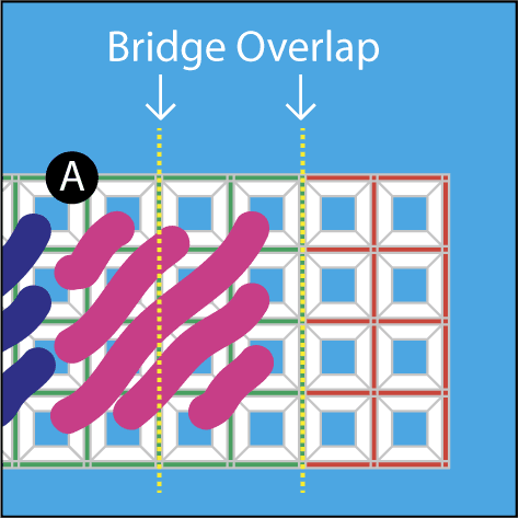 Figure 8: bridge overlap area on plastic canvas.